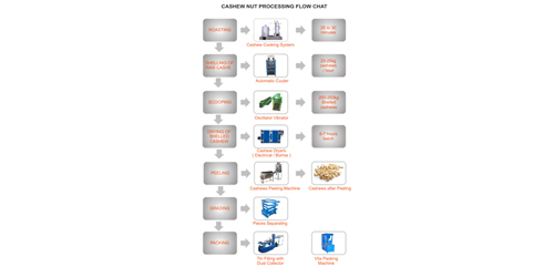 ACCURATE ENGINEERING INDUSTRIES, Manufacturer, Supplier Of Cashew Process Machinery, Cashew Cooking System, Cashew Cooker With Steamer, Kernels / Cashew Dryers & Accessories, Cashew Kernel Dryer, Cashew Kernels Dryers Electrical